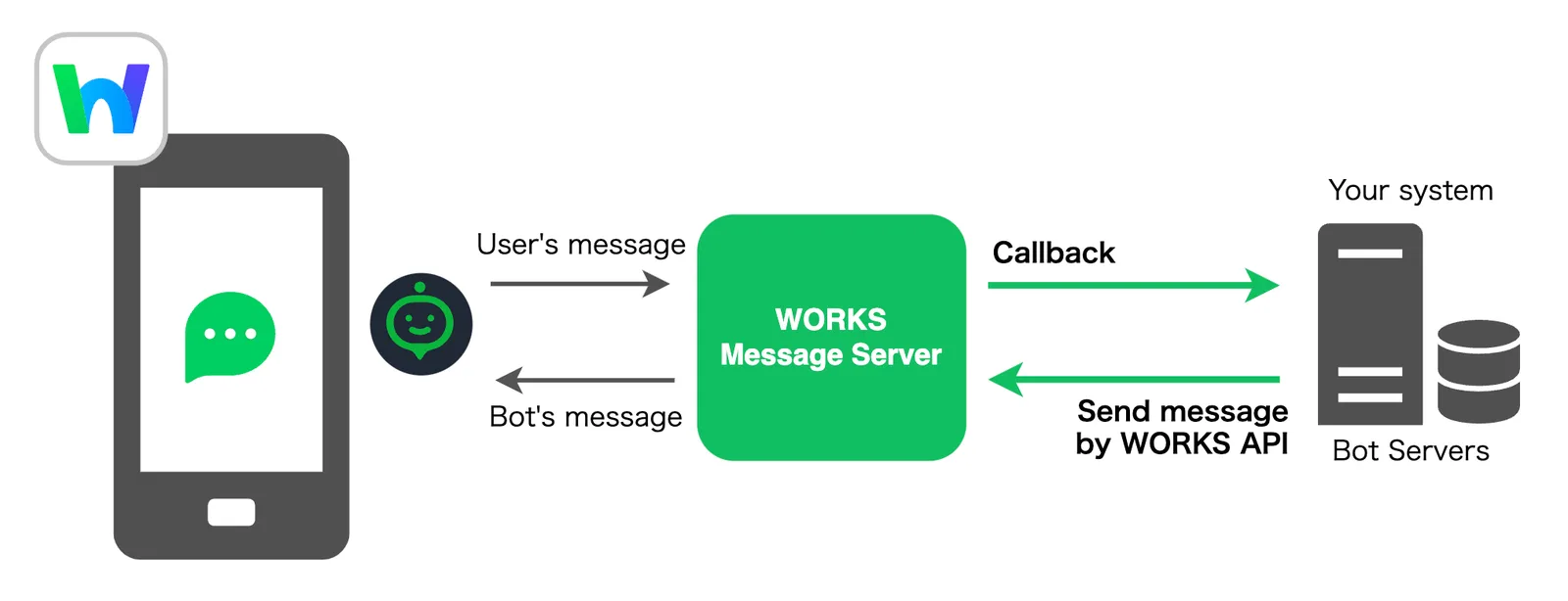 LINE WORKSのメッセージサーバーと外部BotサーバーをCallbackとAPIで接続する公式構成図