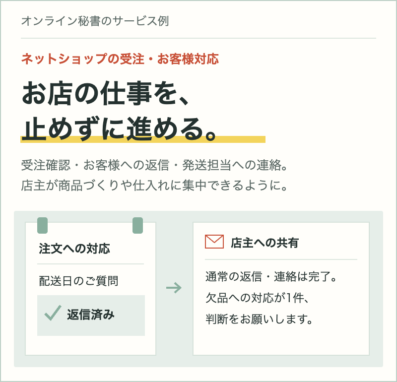 オンライン秘書のサービス例。受注確認、お客様対応、発送担当への連絡を担当し、店主は商品づくりや仕入れに集中できる